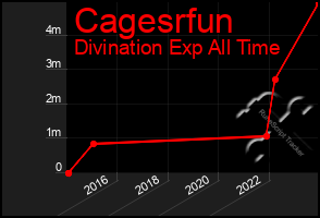 Total Graph of Cagesrfun