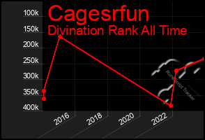 Total Graph of Cagesrfun