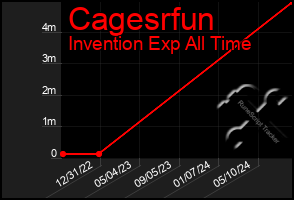 Total Graph of Cagesrfun