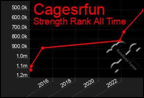 Total Graph of Cagesrfun