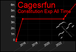 Total Graph of Cagesrfun