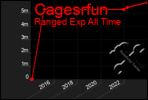 Total Graph of Cagesrfun