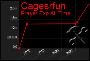 Total Graph of Cagesrfun