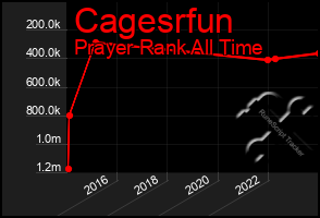 Total Graph of Cagesrfun