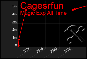 Total Graph of Cagesrfun