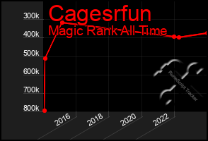 Total Graph of Cagesrfun