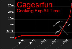 Total Graph of Cagesrfun