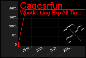 Total Graph of Cagesrfun