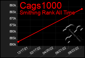 Total Graph of Cags1000