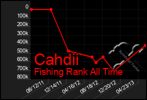 Total Graph of Cahdii
