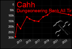 Total Graph of Cahh