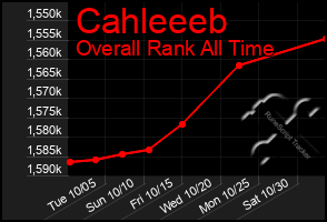 Total Graph of Cahleeeb