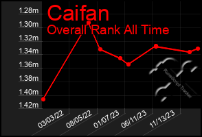 Total Graph of Caifan