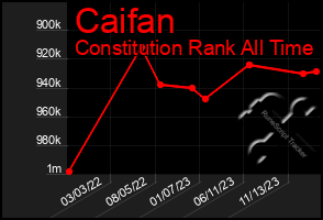 Total Graph of Caifan