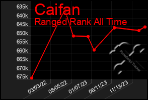 Total Graph of Caifan