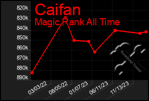 Total Graph of Caifan