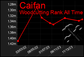 Total Graph of Caifan