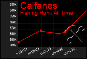 Total Graph of Caifanes