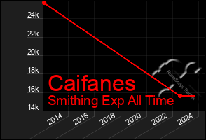 Total Graph of Caifanes