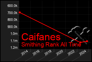 Total Graph of Caifanes