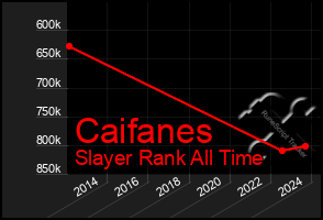 Total Graph of Caifanes