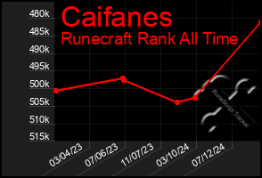 Total Graph of Caifanes