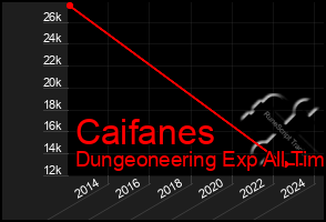 Total Graph of Caifanes