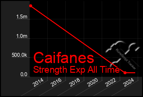 Total Graph of Caifanes