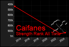 Total Graph of Caifanes