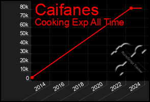 Total Graph of Caifanes