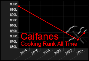 Total Graph of Caifanes