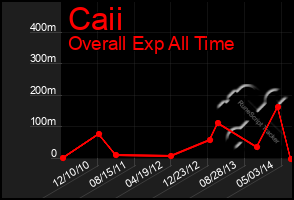 Total Graph of Caii