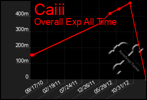 Total Graph of Caiii