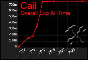 Total Graph of Cail