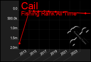 Total Graph of Cail