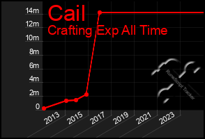 Total Graph of Cail