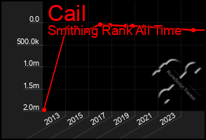 Total Graph of Cail