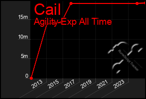 Total Graph of Cail