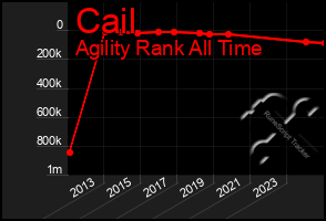 Total Graph of Cail