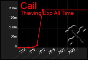 Total Graph of Cail