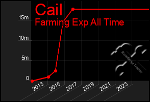 Total Graph of Cail