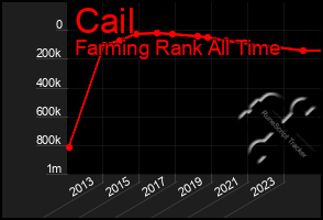 Total Graph of Cail