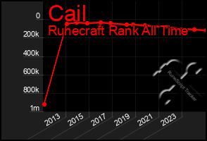 Total Graph of Cail