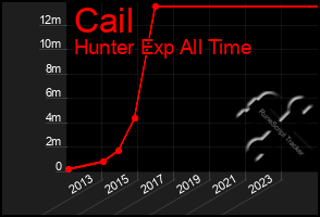 Total Graph of Cail