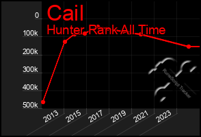 Total Graph of Cail