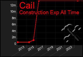 Total Graph of Cail