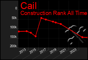 Total Graph of Cail