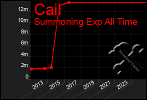 Total Graph of Cail