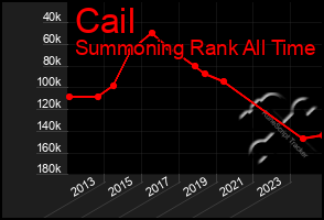 Total Graph of Cail