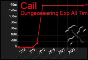 Total Graph of Cail